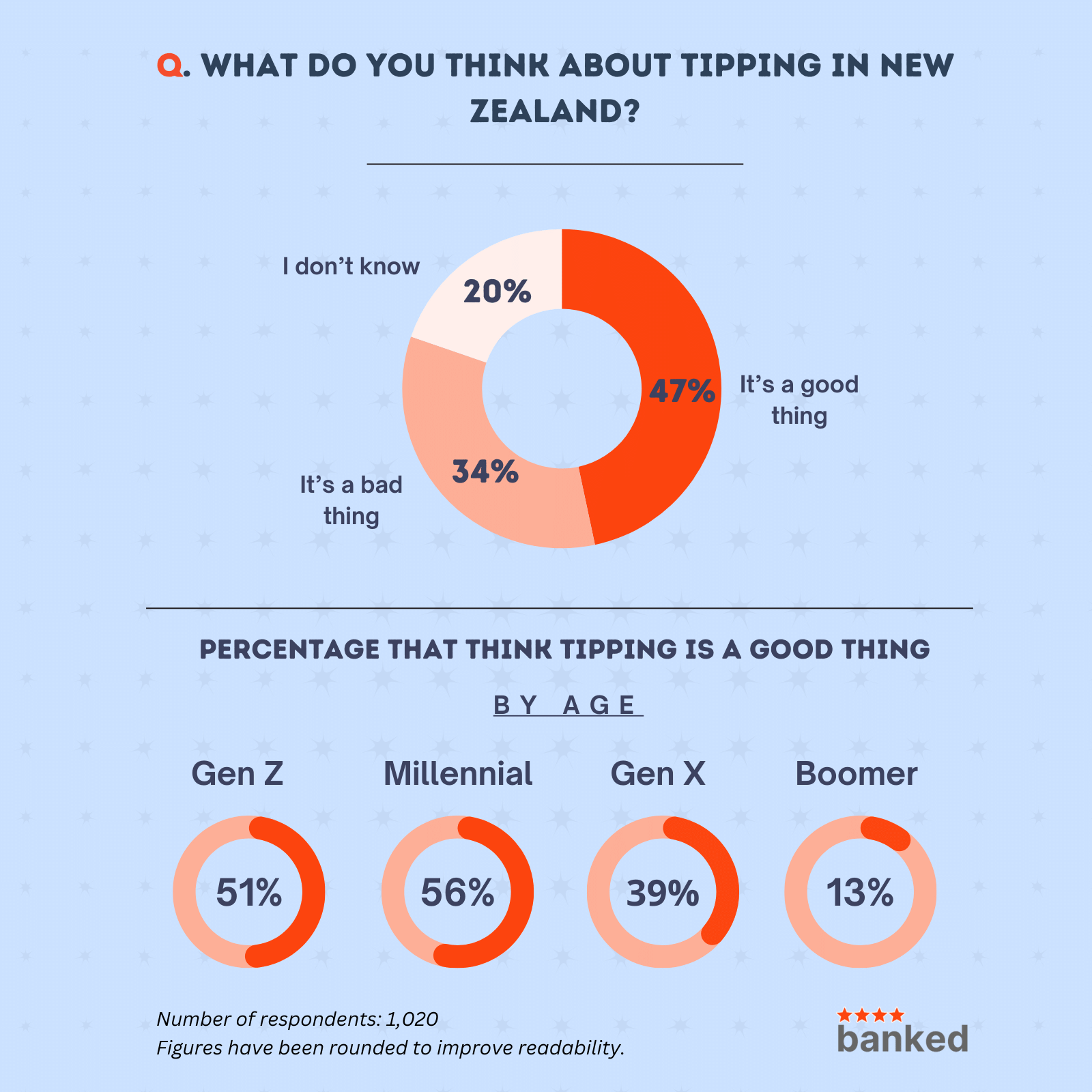 Tipping In New Zealand Survey Banked